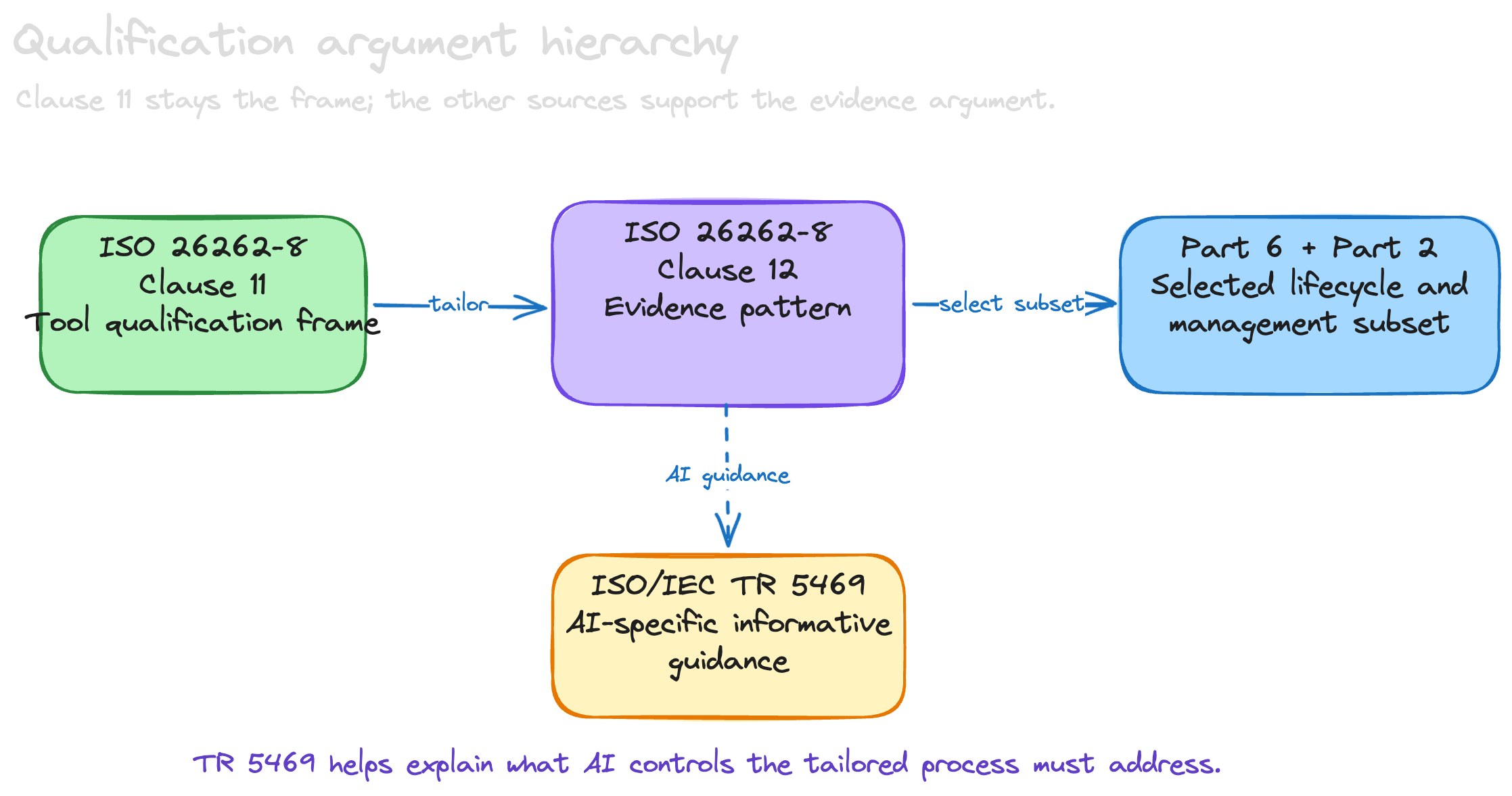 Diagram showing Clause 11 as the tool qualification frame, Clause 12 as the tailoring pattern, Part 6 and Part 2 as selected evidence sources, and ISO/IEC TR 5469 as AI-specific guidance.
